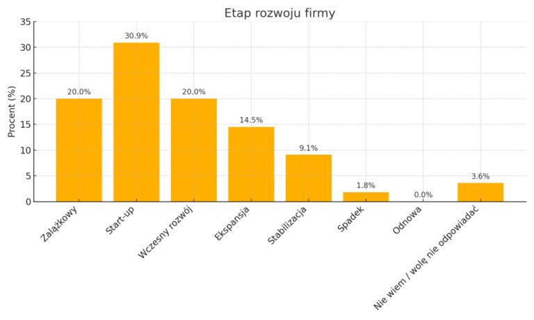 State of The Warsaw AI 2024 – Analiza raportu o sztucznej inteligencji w Warszawie