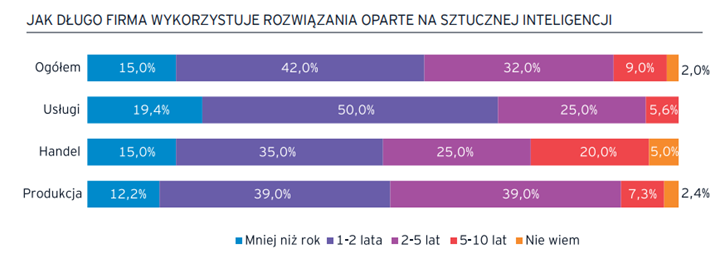 State of the Polish AI 2025. Rozwój sztucznej inteligencji w Polsce. Ogromny potencjał i wyzwania. 39 image 113