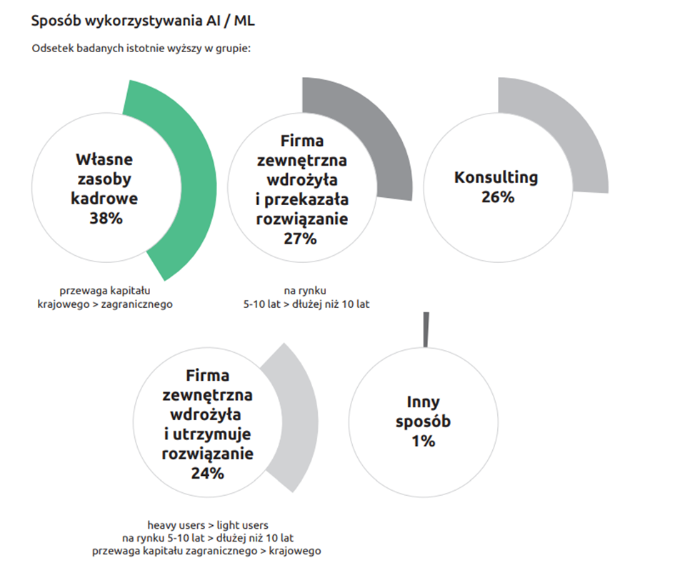 State of the Polish AI 2025. Rozwój sztucznej inteligencji w Polsce. Ogromny potencjał i wyzwania. 36 image 127