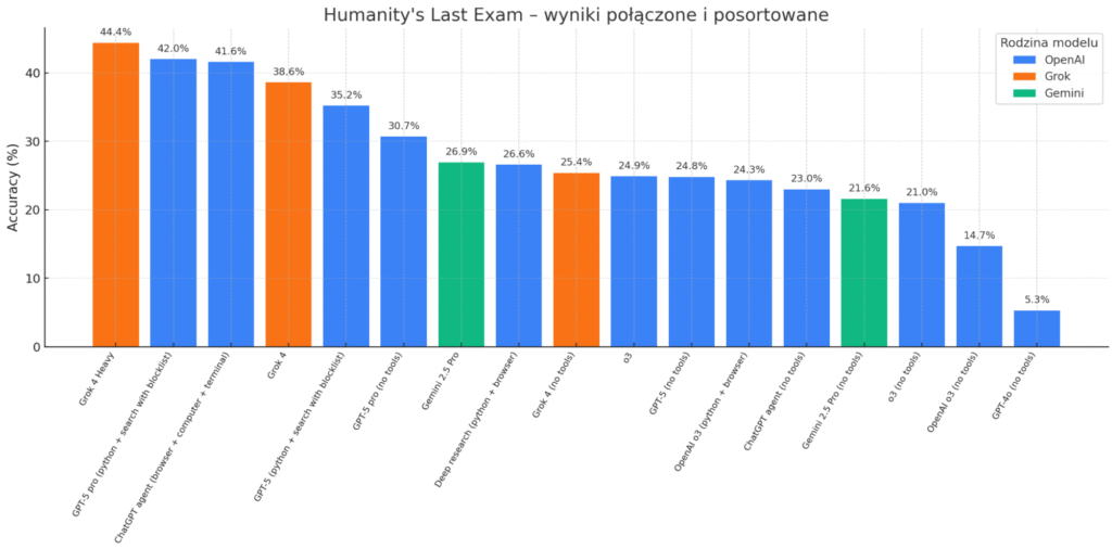 Chat GPT-5, bomba atomowa czy niewypał? Praktyczne zastosowania nowego modelu od open AI. 13 image 19
